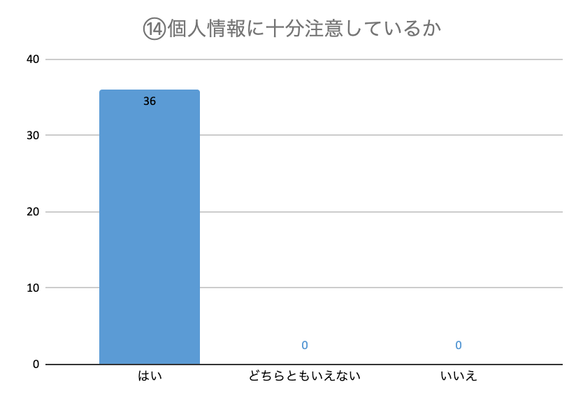 グラフ