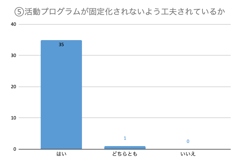 グラフ