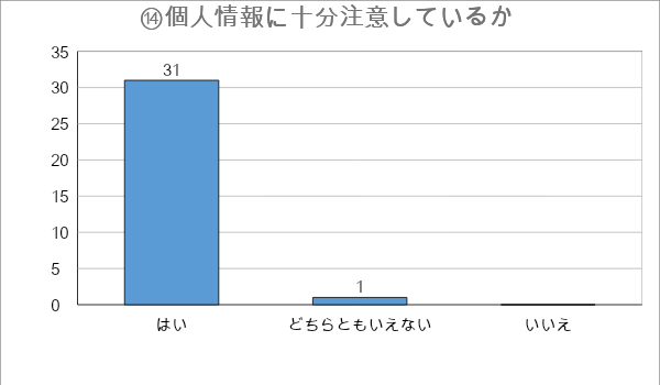 グラフ