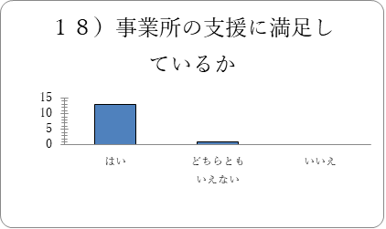 グラフ