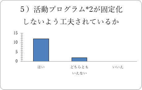 グラフ