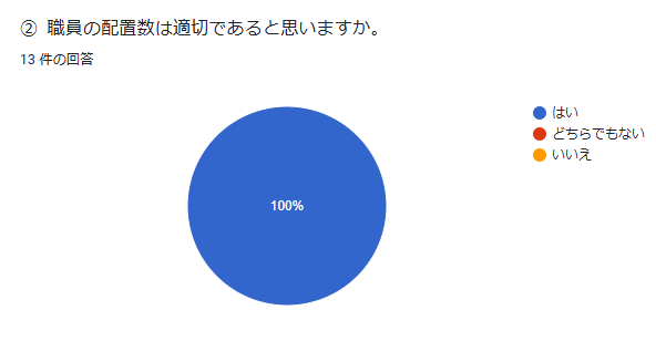 2. 職員の配置数は適切であると思いますか。回答数:13件