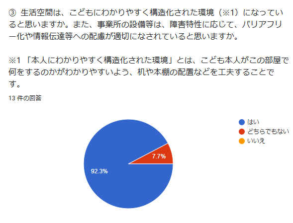 3. 生活空間は、こどもにわかりやすく構造化された環境(※1)になっていると思いますか。また、事業所の設備等は、障害特性に応じて、バリアフリー化や情報伝達等への配慮が適切になされていると思いますか。回答数:13件