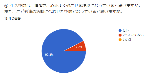 4. 生活空間は、清潔で、心地よく過ごせる環境になっていると思いますか。また、こども達の活動に合わせた空間となっていると思いますか。回答数:13件
