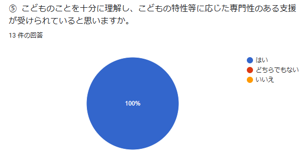⑤ こどものことを十分に理解し、こどもの特性等に応じた専門性のある支援が受けられていると思いますか。 回答数:13件