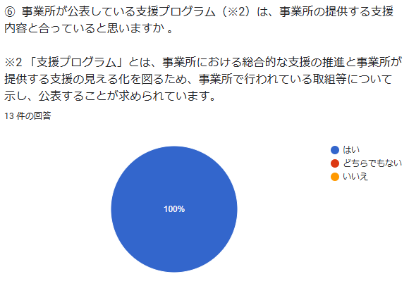 ⑥ 事業所が公表している支援プログラム(※2)は、事業所の提供する支援内容と合っていると思いますか 。 ※2 「支援プログラム」とは、事業所における総合的な支援の推進と事業所が提供する支援の見える化を図るため、事業所で行われている取組等について示し、公表することが求められています。 回答数:13件