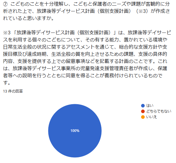⑦ こどものことを十分理解し、こどもと保護者のニーズや課題が客観的に分析された上で、児童発達支援計画(個別支援計画)(※3)が作成されていると思いますか。 ※3 「児童発達支援計画(個別支援計画)」は、児童発達支援を利用する個々のこどもについて、その有する能力、置かれている環境や日常生活全般の状況に関するアセスメントを通じて、総合的な支援方針や支援目標及び達成時期、生活全般の質を向上させるための課題、支援の具体的内容、支援を提供する上での留意事項などを記載する計画のことです。これは、児童発達支援事業所の児童発達支援管理責任者が作成し、保護者等への説明を行うとともに同意を得ることが義務付けられているものです。 回答数:13件