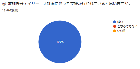 ⑨ 児童発達支援計画に沿った支援が行われていると思いますか。回答数:13件