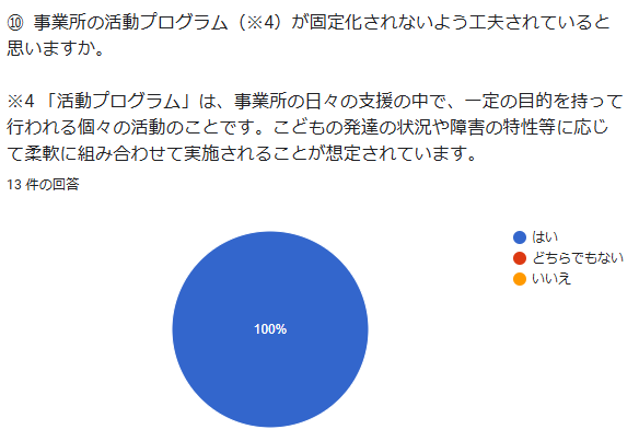 ➉ 事業所の活動プログラム(※4)が固定化され…が想定されています。回答数:13件