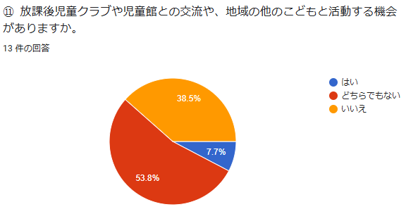 ⑪ 放課後児童クラブや児童館との交流や、地域の…る機会がありますか。回答数:13件