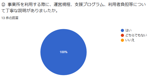 ⑫ 事業所を利用する際に、運営規程、支援プログ…説明がありましたか。回答数:13件
