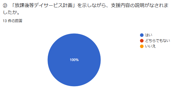 ⑬ 「児童発達支援計画」を示しながら、支援内容の説明がなされましたか。回答数:13件