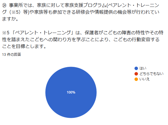 ⑭ 事業所では、家族に対して家族支援プログラム(ペアレント・トレーニング(※5)等)や家族等も参加できる研修会や情報提供の機会等が行われていますか。 ※5 「ペアレント・トレーニング」は、保護者がこどもの障害の特性やその特性を踏まえたこどもへの関わり方を学ぶことにより、こどもの行動変容することを目標とします。 回答数:13件