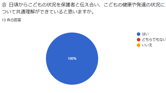 ⑮ 日頃からこどもの状況を保護者と伝え合い、こどもの健康や発達の状況について共通理解ができていると思いますか。回答数:13件
