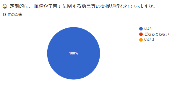 ⑯ 定期的に、面談や子育てに関する助言等の支援が行われていますか。回答数:13件