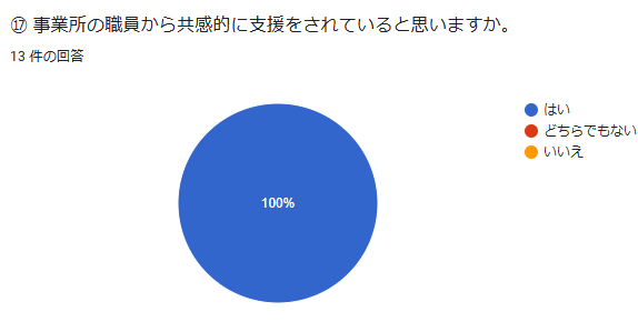 ⑰ 事業所の職員から共感的に支援をされていると思いますか。回答数:13件