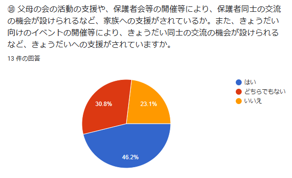 ⑱ 父母の会の活動の支援や、保護者会等の開催等により、保護者同士の交流の機会が設けられるなど、家族への支援がされているか。また、きょうだい向けのイベントの開催等により、きょうだい同士の交流の機会が設けられるなど、きょうだいへの支援がされていますか。回答数:13件
