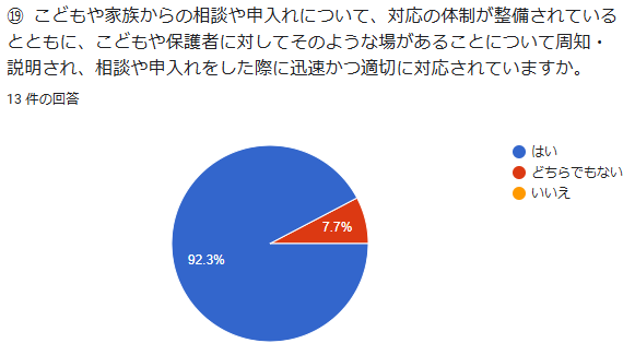 ⑲ こどもや家族からの相談や申入れについて、対応の体制が整備されているとともに、こどもや保護者に対してそのような場があることについて周知・説明され、相談や申入れをした際に迅速かつ適切に対応されていますか。回答数:13件
