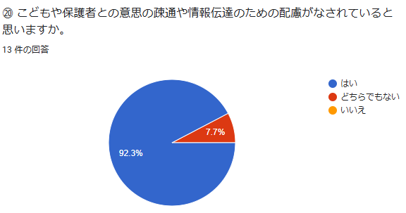 ⑳ こどもや保護者との意思の疎通や情報伝達のための配慮がなされていると思いますか。回答数:13件