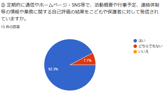 ㉑ 定期的に通信やホームページ・SNS等で、活動概要や行事予定、連絡体制等の情報や業務に関する自己評価の結果をこどもや保護者に対して発信されていますか。回答数:13件