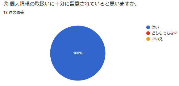 ㉒ 個人情報の取扱いに十分に留意されていると思いますか。回答数:13件