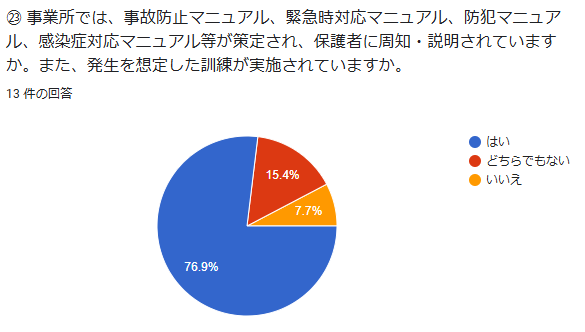 ㉓ 事業所では、事故防止マニュアル、緊急時対応マニュアル、防犯マニュアル、感染症対応マニュアル等が策定され、保護者に周知・説明されていますか。また、発生を想定した訓練が実施されていますか。回答数:13件