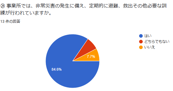 ㉔ 事業所では、非常災害の発生に備え、定期的に避難、救出その他必要な訓練が行われていますか。回答数:13件