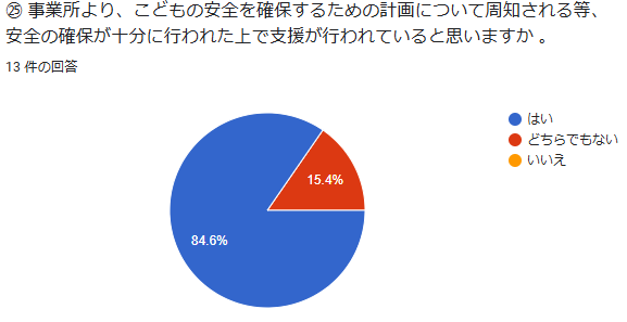 ㉕ 事業所より、こどもの安全を確保するための計画について周知される等、安全の確保が十分に行われた上で支援が行われていると思いますか 。回答数:13件