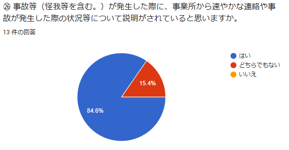 ㉖ 事故等(怪我等を含む。)が発生した際に、事業所から速やかな連絡や事故が発生した際の状況等について説明がされていると思いますか。回答数:13件