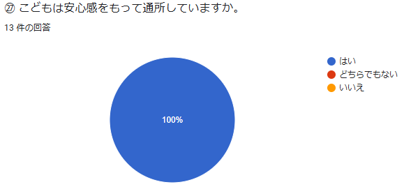 ㉗ こどもは安心感をもって通所していますか。回答数:13件