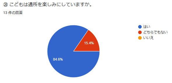 ㉘ こどもは通所を楽しみにしていますか。回答数:13件