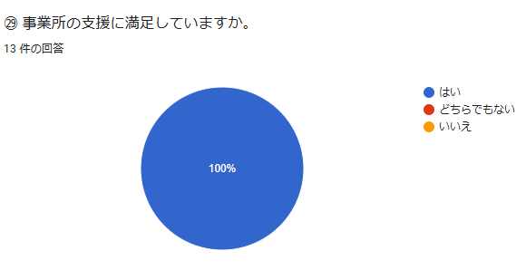 ㉙ 事業所の支援に満足していますか。回答数:13件
