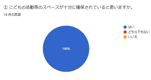 ① こどもの活動等のスペースが十分に確保されていると思いますか。回答数:14件