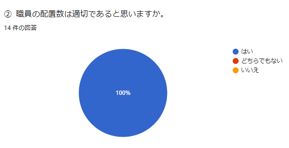 ② 職員の配置数は適切であると思いますか。回答数:14件.