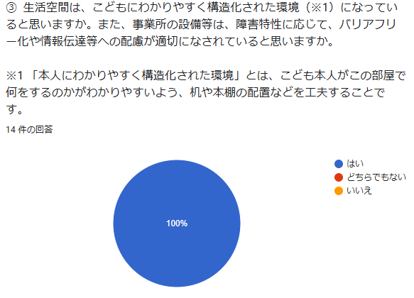 ③ 生活空間は、こどもにわかりやすく構造化され…夫することです。 回答数:14件