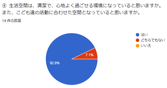 ④ 生活空間は、清潔で、心地よく過ごせる環境になっていると思いますか。また、こども達の活動に合わせた空間となっていると思いますか。 回答数:14件