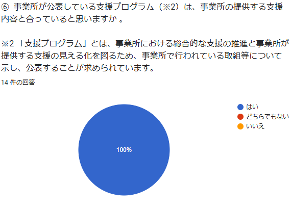 ⑥ 事業所が公表している支援プログラム(※2)は、事業所の提供する支援内容と合っていると思いますか 。 ※2 「支援プログラム」とは、事業所における総合的な支援の推進と事業所が提供する支援の見える化を図るため、事業所で行われている取組等について示し、公表することが求められています。 回答数:14件