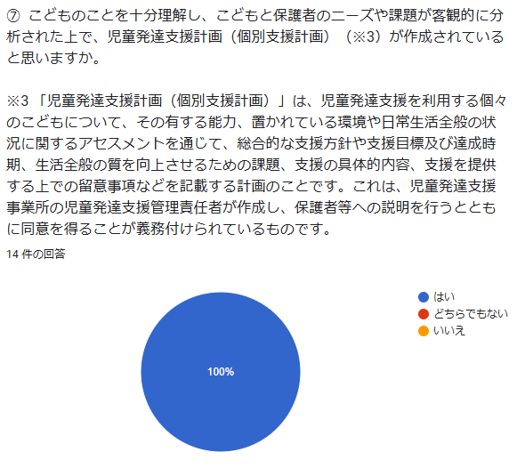 ⑦ こどものことを十分理解し、こどもと保護者のニーズや課題が客観的に分析された上で、児童発達支援計画(個別支援計画)(※3)が作成されていると思いますか。 ※3 「児童発達支援計画(個別支援計画)」は、児童発達支援を利用する個々のこどもについて、その有する能力、置かれている環境や日常生活全般の状況に関するアセスメントを通じて、総合的な支援方針や支援目標及び達成時期、生活全般の質を向上させるための課題、支援の具体的内容、支援を提供する上での留意事項などを記載する計画のことです。これは、児童発達支援事業所の児童発達支援管理責任者が作成し、保護者等への説明を行うとともに同意を得ることが義務付けられているものです。 回答数:14件
