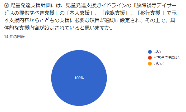 ➇ 児童発達支援計画には、児童発達支援ガイドラインの「放課後等デイサービスの提供すべき支援」の「本人支援」、「家族支援」、「移行支援 」で示す支援内容からこどもの支援に必要な項目が適切に設定され、その上で、具体的な支援内容が設定されていると思いますか。 回答数:14件