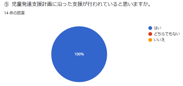 ⑨ 児童発達支援計画に沿った支援が行われていると思いますか。 回答数:14件