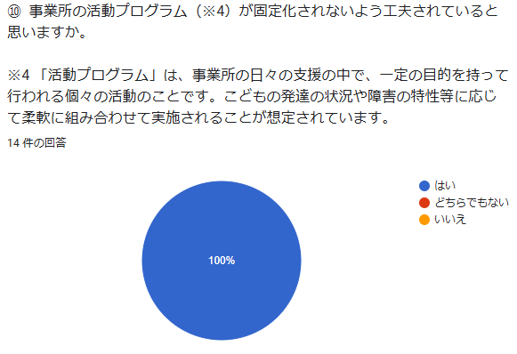 ➉ 事業所の活動プログラム(※4)が固定化され…が想定されています。 回答数:14件