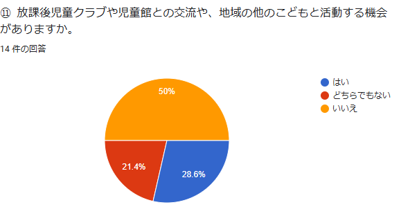 ⑪ 放課後児童クラブや児童館との交流や、地域の…る機会がありますか。 回答数:14件