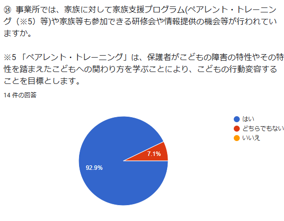 ⑭ 事業所では、家族に対して家族支援プログラム(ペアレント・トレーニング(※5)等)や家族等も参加できる研修会や情報提供の機会等が行われていますか。 ※5 「ペアレント・トレーニング」は、保護者がこどもの障害の特性やその特性を踏まえたこどもへの関わり方を学ぶことにより、こどもの行動変容することを目標とします。 回答数:14件