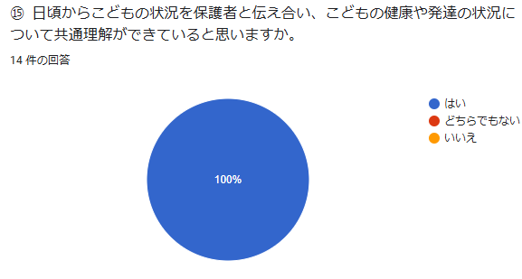 ⑮ 日頃からこどもの状況を保護者と伝え合い、こどもの健康や発達の状況について共通理解ができていると思いますか。 回答数:14件