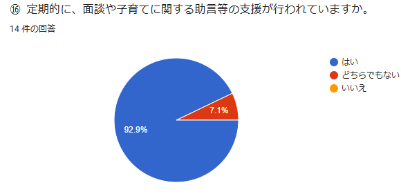 ⑯ 定期的に、面談や子育てに関する助言等の支援が行われていますか。 回答数:14件