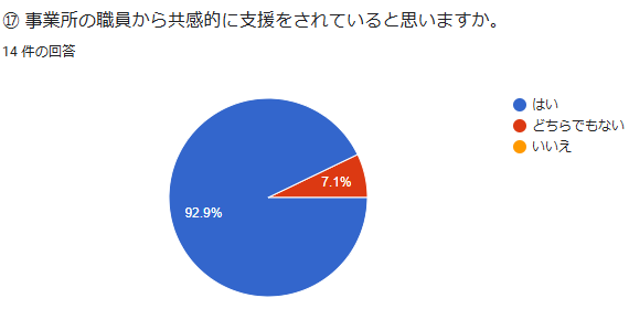 ⑰ 事業所の職員から共感的に支援をされていると思いますか。 回答数:14件