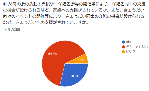 ⑱ 父母の会の活動の支援や、保護者会等の開催等により、保護者同士の交流の機会が設けられるなど、家族への支援がされているか。また、きょうだい向けのイベントの開催等により、きょうだい同士の交流の機会が設けられるなど、きょうだいへの支援がされていますか。 回答数:14件