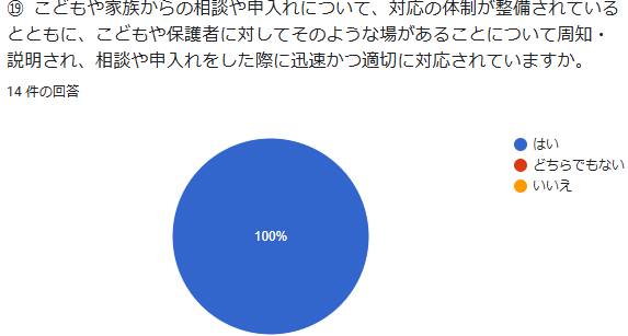 ⑲ こどもや家族からの相談や申入れについて、対応の体制が整備されているとともに、こどもや保護者に対してそのような場があることについて周知・説明され、相談や申入れをした際に迅速かつ適切に対応されていますか。 回答数:14件