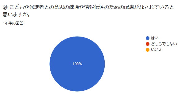 ⑳ こどもや保護者との意思の疎通や情報伝達のための配慮がなされていると思いますか。 回答数:14件