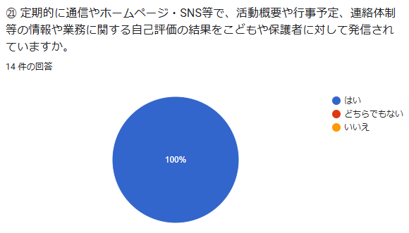 ㉑ 定期的に通信やホームページ・SNS等で、活動概要や行事予定、連絡体制等の情報や業務に関する自己評価の結果をこどもや保護者に対して発信されていますか。 回答数:14件